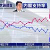 ＮＨＫ世論調査 内閣支持率「支持する」が３か月ぶりに上回る I NHK