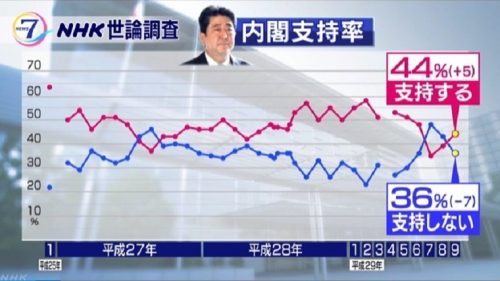 ＮＨＫ世論調査 内閣支持率「支持する」が３か月ぶりに上回る I NHK