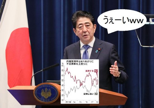 【日経】安倍内閣支持率が急上昇「支持する５２％」モリカケ追及での倒閣運動はもう無意味？
