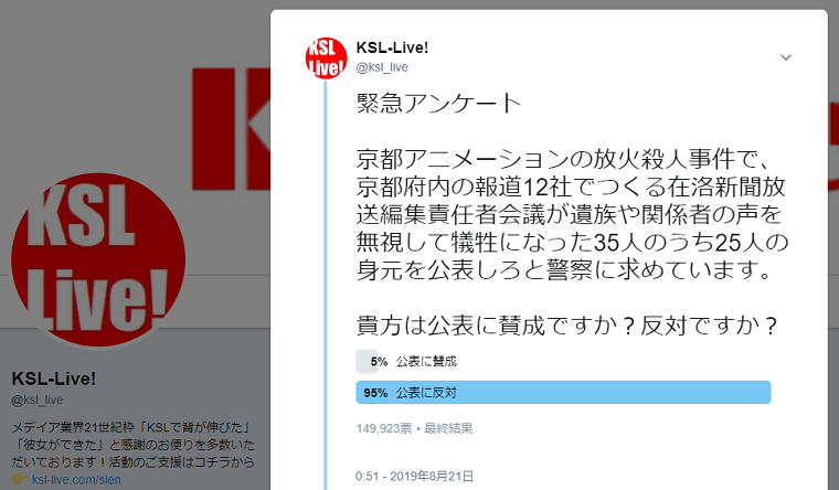 １日で１５万人が投票！マスコミによる京アニ放火殺人犠牲者の実名公表申し入れ「反対」が９５％、遺族の思い優先する声が多数