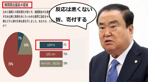 韓国国会議長「日本の反応悪くない、皆が寄付すると言っている」徴用工問題の解決基金案→テレビ朝日の調査「支持する７％」