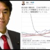 原口一博さん「感染者の増加率、日本が世界トップに浮上！」デマサイトを引用、累積感染者数に「上がり続けている」の反省なしか？